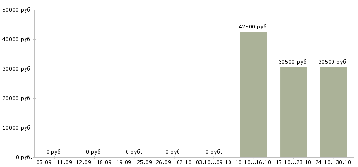 Вакансии продавец сотовых телефонов Коми - Медиана зарплат продавец сотовых телефонов Коми за 2 месяца