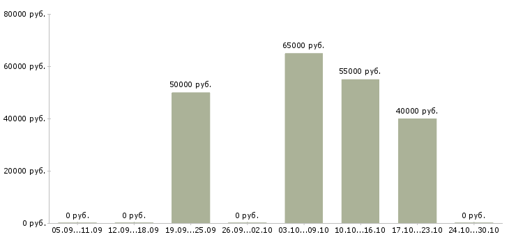 Вакансии прораб на наружные сети Санкт-петербург - Медиана зарплат прораб на наружные сети Санкт-петербург за 2 месяца
