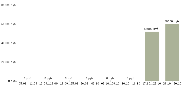 Вакансии работник зала в день Чувашия - Медиана зарплат работник зала в день Чувашия за 2 месяца