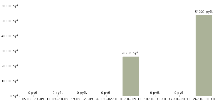 Вакансии работник пищевого производства Нижний новгород - Медиана зарплат работник пищевого производства Нижний новгород за 2 месяца
