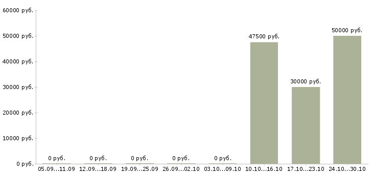 Вакансии рабочие на монолит Санкт-петербург - Медиана зарплат рабочие на монолит Санкт-петербург за 2 месяца
