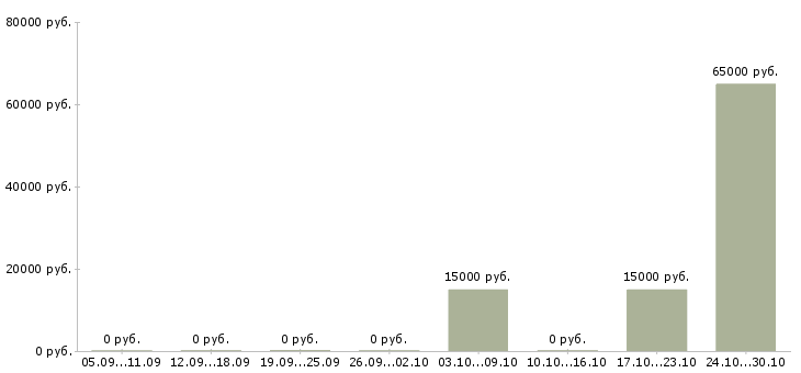 Вакансии руководитель по корпоративным продажам Йошкар-ола - Медиана зарплат руководитель по корпоративным продажам Йошкар-ола за 2 месяца
