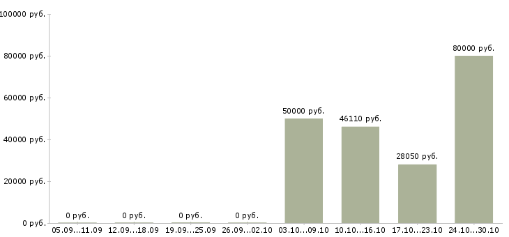 Вакансии руководитель регионального развития в Перми - Медиана зарплат руководитель регионального развития в Перми за 2 месяца