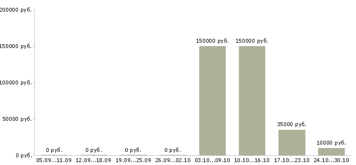 Вакансии руководитель регионального развития в Саратове - Медиана зарплат руководитель регионального развития в Саратове за 2 месяца