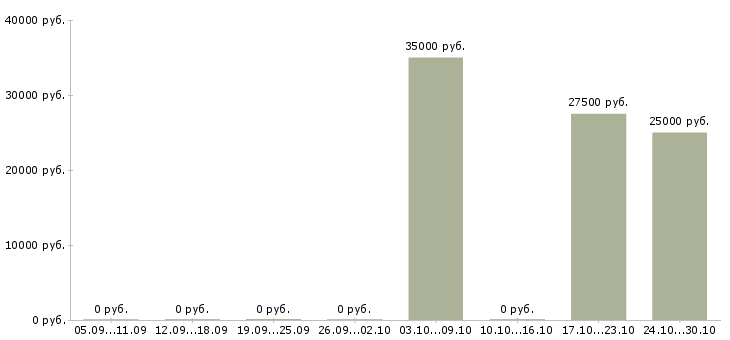 Вакансии руководитель региональных продаж в Твери - Медиана зарплат руководитель региональных продаж в Твери за 2 месяца