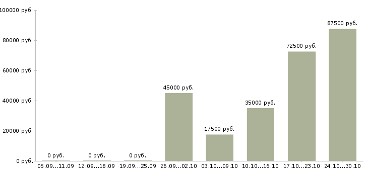 Вакансии руководитель розничного отдела продаж Нижний новгород - Медиана зарплат руководитель розничного отдела продаж Нижний новгород за 2 месяца