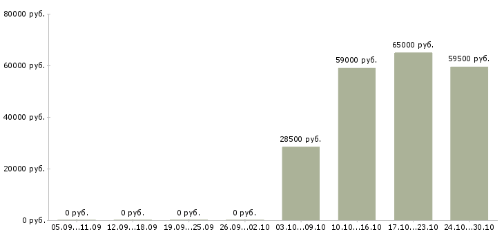Вакансии сборщик товара в Вологде - Медиана зарплат сборщик товара в Вологде за 2 месяца