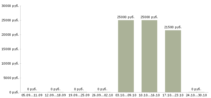 Вакансии сборщики товаров в Иркутске - Медиана зарплат сборщики товаров в Иркутске за 2 месяца