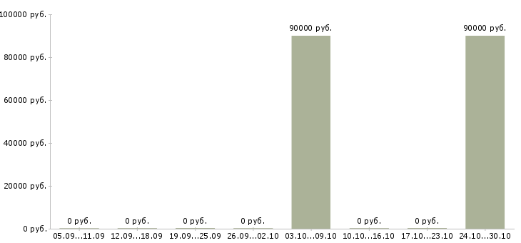 Вакансии сварщик нгдо Чувашия - Медиана зарплат сварщик нгдо Чувашия за 2 месяца