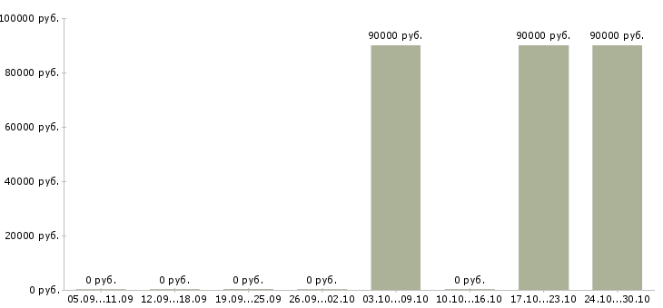 Вакансии сварщик нгдо в Новосибирске - Медиана зарплат сварщик нгдо в Новосибирске за 2 месяца