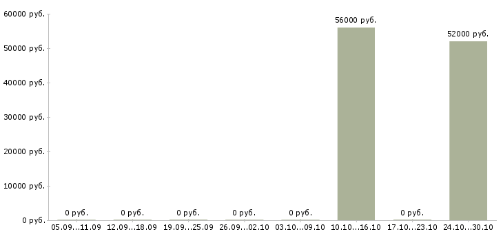 Вакансии сортировщик на склад в Иваново - Медиана зарплат сортировщик на склад в Иваново за 2 месяца