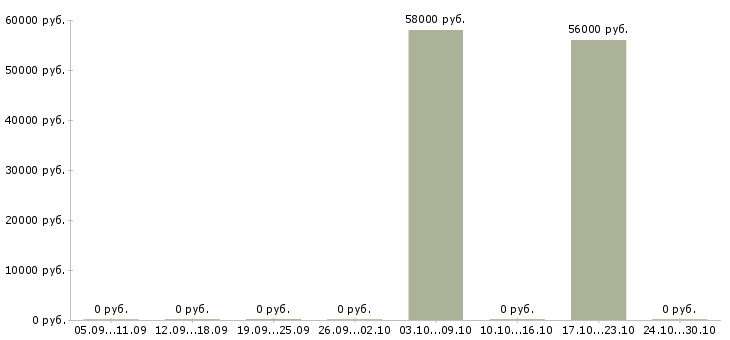 Вакансии сортировщик на склад в Твери - Медиана зарплат сортировщик на склад в Твери за 2 месяца