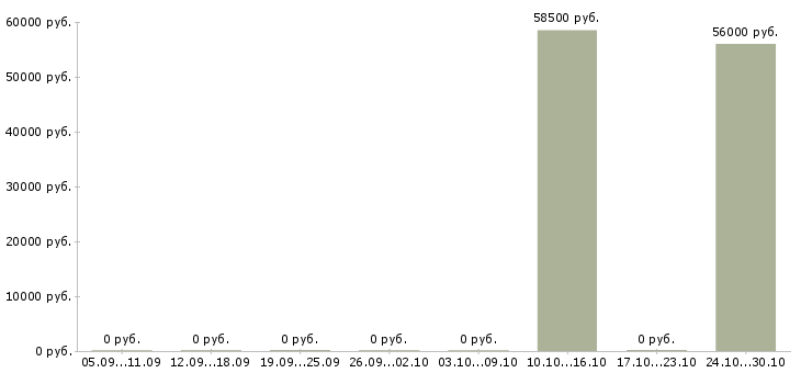 Вакансии сотрудник общественного питания в Брянске - Медиана зарплат сотрудник общественного питания в Брянске за 2 месяца