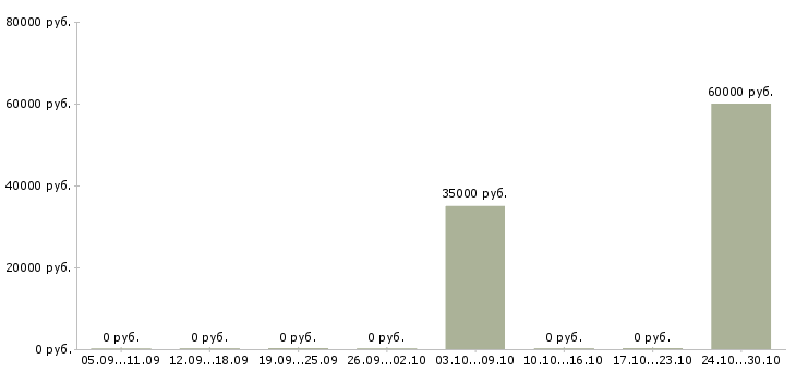 Вакансии сотрудник общественного питания в Костроме - Медиана зарплат сотрудник общественного питания в Костроме за 2 месяца