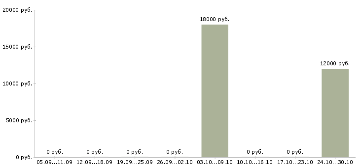 Вакансии специалист call центра в Барнауле - Медиана зарплат специалист call центра в Барнауле за 2 месяца