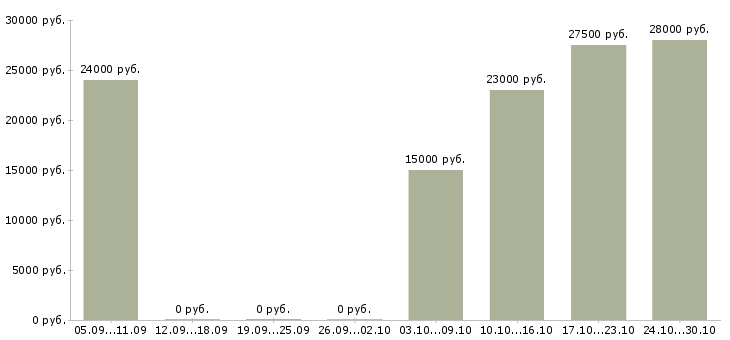 Вакансии специалист информационной службы Нижний новгород - Медиана зарплат специалист информационной службы Нижний новгород за 2 месяца