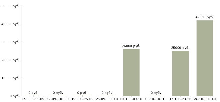 Вакансии специалист по страхованию и кредитованию в Архангельске - Медиана зарплат специалист по страхованию и кредитованию в Архангельске за 2 месяца