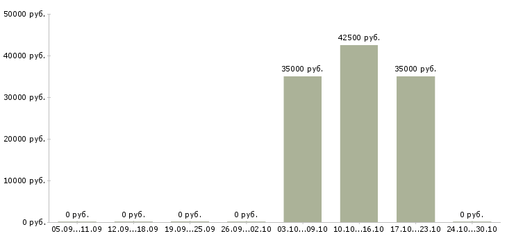 Вакансии специалист по технической документации в Владимире - Медиана зарплат специалист по технической документации в Владимире за 2 месяца