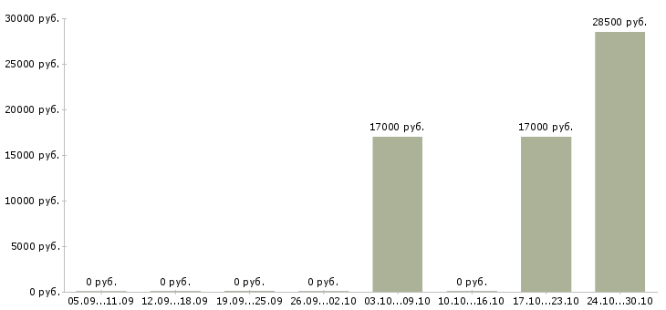 Вакансии супервайзер по работе с мерчендайзерами в Воронеже - Медиана зарплат супервайзер по работе с мерчендайзерами в Воронеже за 2 месяца