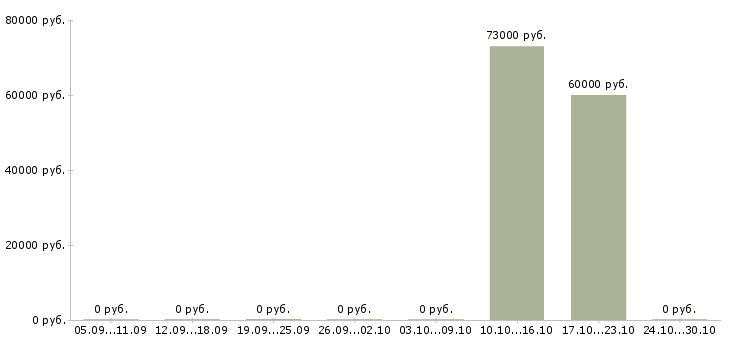 Вакансии техник строительного участка в Тюмени - Медиана зарплат техник строительного участка в Тюмени за 2 месяца