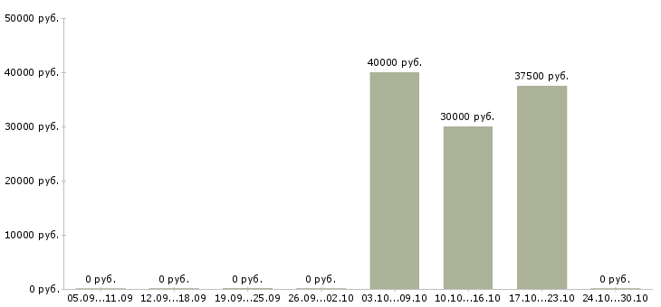 Вакансии торговый представитель с обучением в Калининграде - Медиана зарплат торговый представитель с обучением в Калининграде за 2 месяца