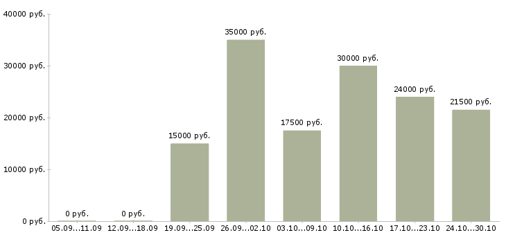 Вакансии удаленная подработка на дому в Кирове - Медиана зарплат удаленная подработка на дому в Кирове за 2 месяца