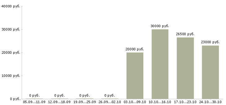 Вакансии удаленная с частичной занятостью в Иваново - Медиана зарплат удаленная с частичной занятостью в Иваново за 2 месяца