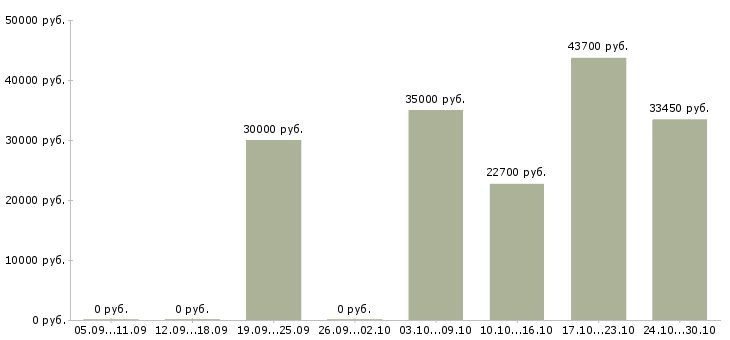 Вакансии управляющий директор в магазин в Волгограде - Медиана зарплат управляющий директор в магазин в Волгограде за 2 месяца