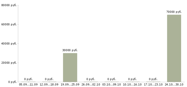 Вакансии управляющий директор в магазин в Оренбурге - Медиана зарплат управляющий директор в магазин в Оренбурге за 2 месяца