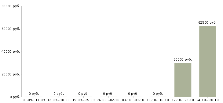 Вакансии управляющий производственного предприятия Татарстан - Медиана зарплат управляющий производственного предприятия Татарстан за 2 месяца