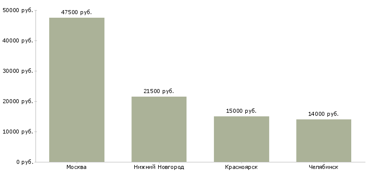 Поиск работы закройщик швейного производства-Медиана зарплаты для вакансии «закройщик швейного производства» в других городах