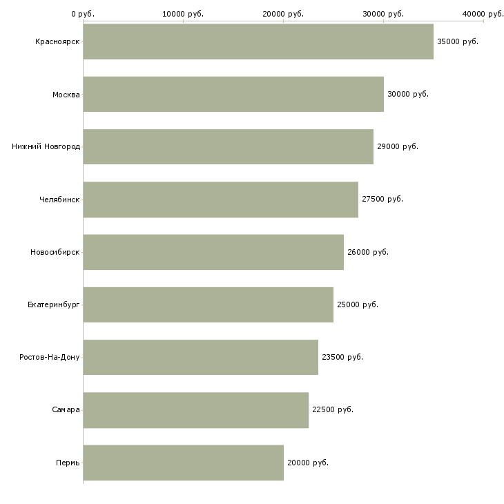 Поиск работы кладовщик склада готовой продукции-Медиана зарплаты для вакансии «кладовщик склада готовой продукции» в других городах