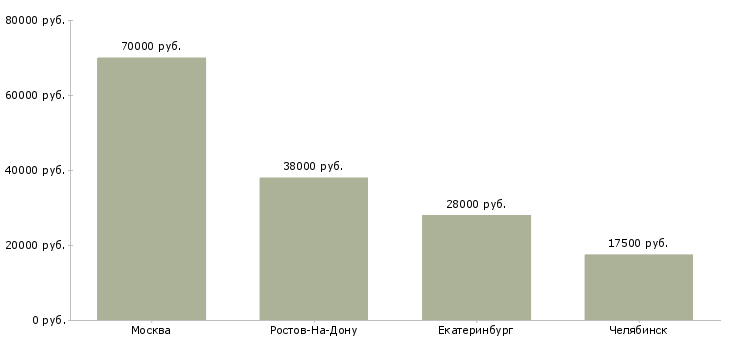 Поиск работы личный помощник генерального директора-Медиана зарплаты для вакансии «личный помощник генерального директора» в других городах