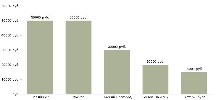 Поиск работы маркетолог удаленно-Медиана зарплаты для вакансии «маркетолог удаленно» в других городах