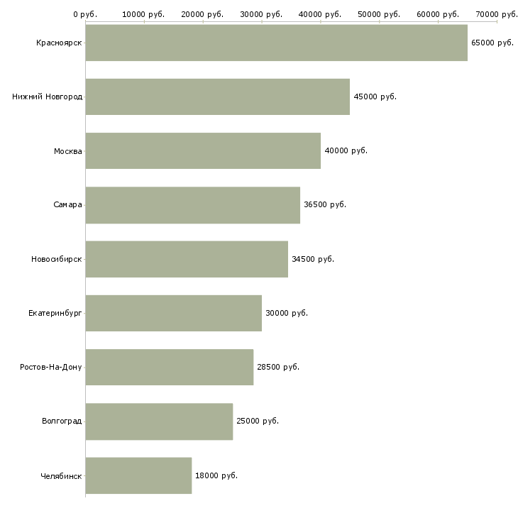 Поиск работы механик по выпуску транспорта-Медиана зарплаты для вакансии «механик по выпуску транспорта» в других городах