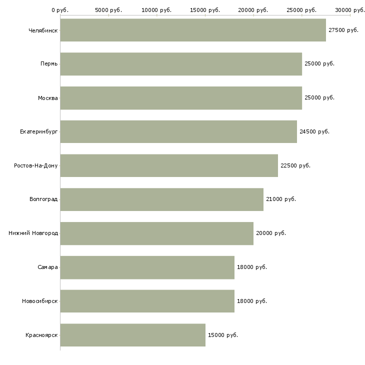 Поиск работы постоянная удалённая работа-Медиана зарплаты для вакансии «постоянная удалённая работа» в других городах