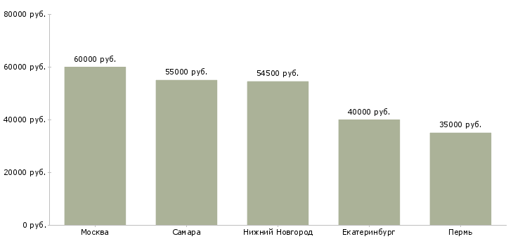 Поиск работы рабочие на монолит-Медиана зарплаты для вакансии «рабочие на монолит» в других городах