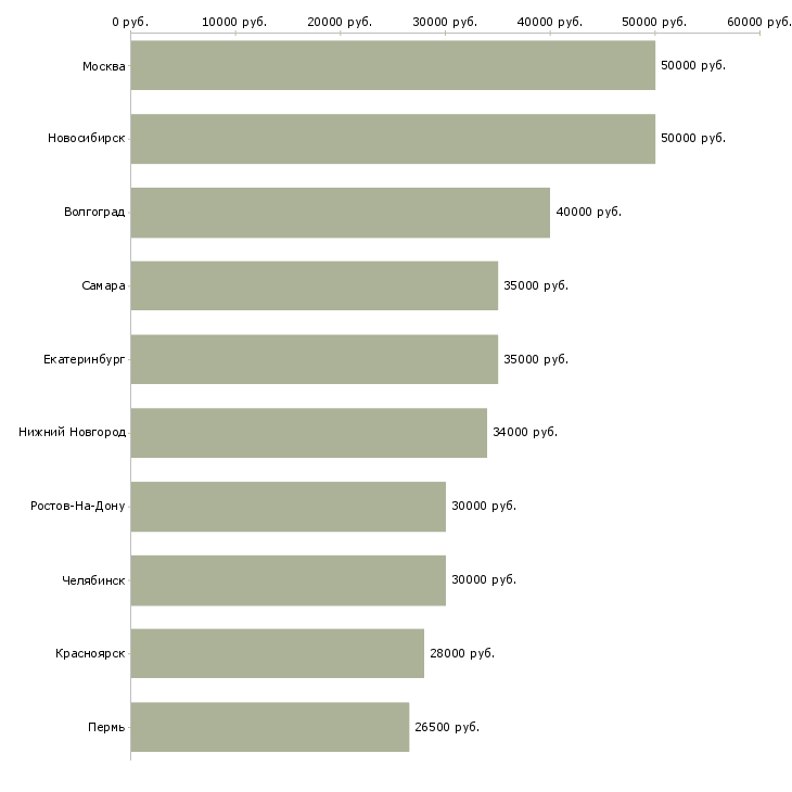 Поиск работы специалист информационной службы-Медиана зарплаты для вакансии «специалист информационной службы» в других городах