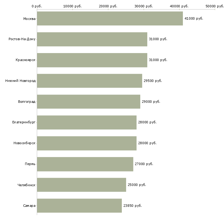 Поиск работы специалист по кредитованию и страхованию-Медиана зарплаты для вакансии «специалист по кредитованию и страхованию» в других городах