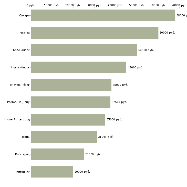 Поиск работы специалист по планированию производства-Медиана зарплаты для вакансии «специалист по планированию производства» в других городах