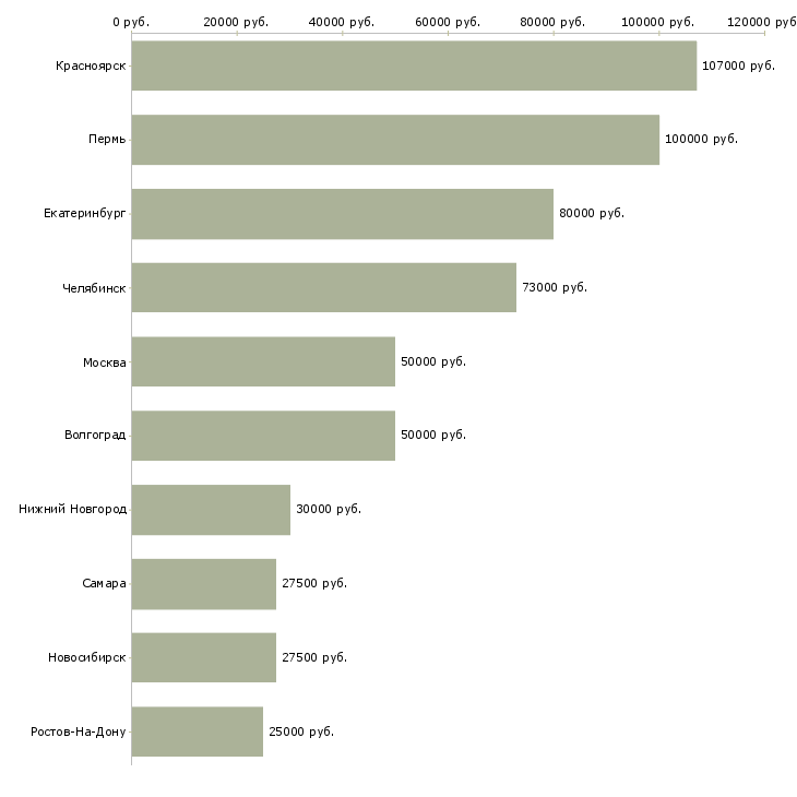 Поиск работы специалист транспортного отдела-Медиана зарплаты для вакансии «специалист транспортного отдела» в других городах