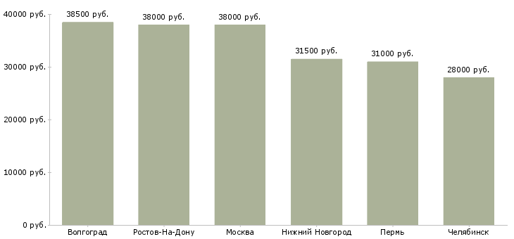 Поиск работы чистильщик металла-Медиана зарплаты для вакансии «чистильщик металла» в других городах