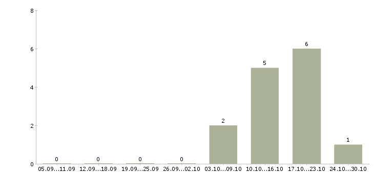 Работа менеджер сетевых продаж Башкортостан - Число вакансий Башкортостан по специальности менеджер сетевых продаж за 2 месяца