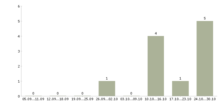 Работа менеджер офисных продаж Коми - Число вакансий Коми по специальности менеджер офисных продаж за 2 месяца