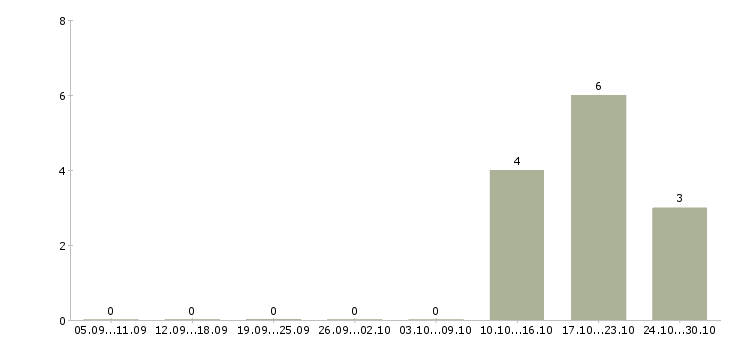 Работа продавец консультант автомобилей Марий эл - Число вакансий Марий эл по специальности продавец консультант автомобилей за 2 месяца