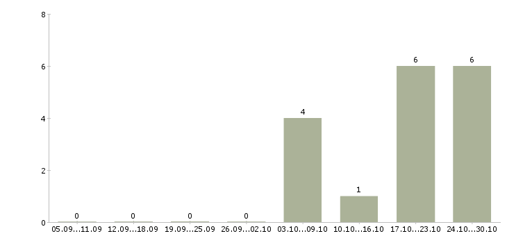 Работа водитель категории e Нижний новгород - Число вакансий Нижний новгород по специальности водитель категории e за 2 месяца