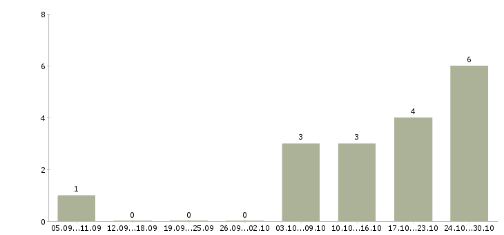 Работа специалист информационной службы Нижний новгород - Число вакансий Нижний новгород по специальности специалист информационной службы за 2 месяца