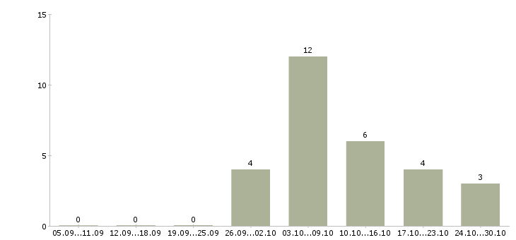 Работа подработка на дому удаленно Ростов-на-дону - Число вакансий Ростов-на-дону по специальности подработка на дому удаленно за 2 месяца