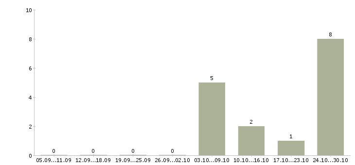 Работа специалист отдела мониторинга Ростов-на-дону - Число вакансий Ростов-на-дону по специальности специалист отдела мониторинга за 2 месяца