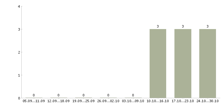 Работа рабочие на монолит Санкт-петербург - Число вакансий Санкт-петербург по специальности рабочие на монолит за 2 месяца